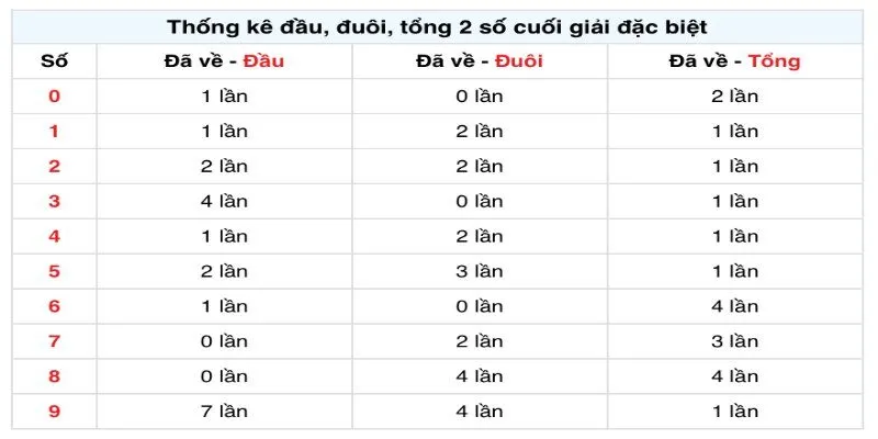 Mẹo dựa đoán bằng kết hợp nhiều bảng thống kê